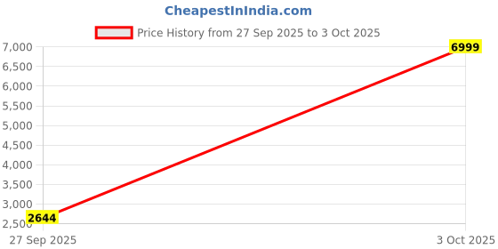 myntra.com FIVEFEB Notched Lapel Collar Single-Breasted3-PcsSuit fivefeb Price History Graph from 27 Sep 2025 to 3 Oct 2025