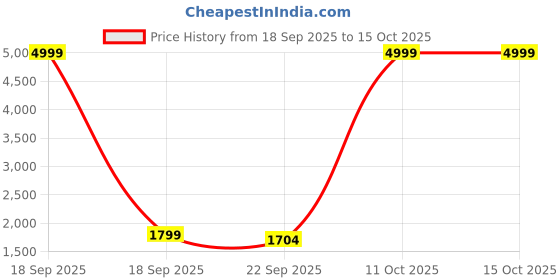 myntra.com FIVEFEB Notched Lapel Single Breasted Slim Fit Blazer fivefeb Price History Graph from 18 Sep 2025 to 14 Oct 2025
