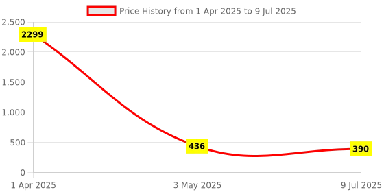 myntra.com FiveFlag Bra Full Coverage Lightly Padded fiveflag Price History Graph from 1 Apr 2025 to 9 Jul 2025