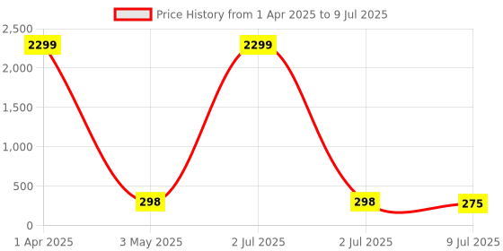 myntra.com FiveFlag Bra Full Coverage Lightly Padded fiveflag Price History Graph from 1 Apr 2025 to 9 Jul 2025