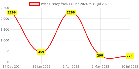 myntra.com FiveFlag Bra Full Coverage Lightly Padded fiveflag Price History Graph from 14 Dec 2024 to 10 Jul 2025