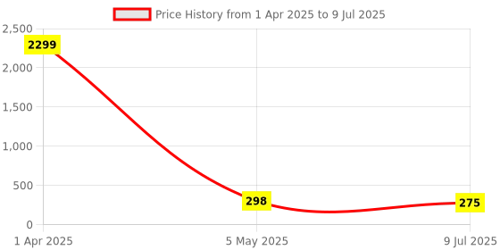 myntra.com FiveFlag Bra Full Coverage Lightly Padded fiveflag Price History Graph from 1 Apr 2025 to 9 Jul 2025