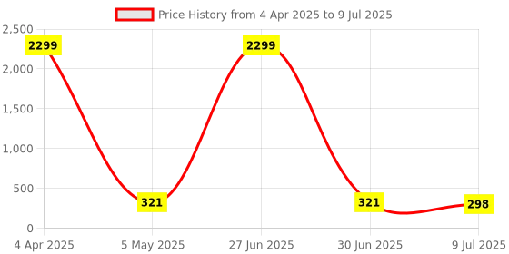 myntra.com FiveFlag Bra Full Coverage Lightly Padded fiveflag Price History Graph from 4 Apr 2025 to 9 Jul 2025