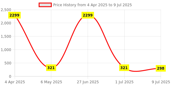 myntra.com FiveFlag Bra Full Coverage Lightly Padded fiveflag Price History Graph from 4 Apr 2025 to 9 Jul 2025