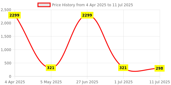 myntra.com FiveFlag Bra Full Coverage Lightly Padded fiveflag Price History Graph from 4 Apr 2025 to 11 Jul 2025