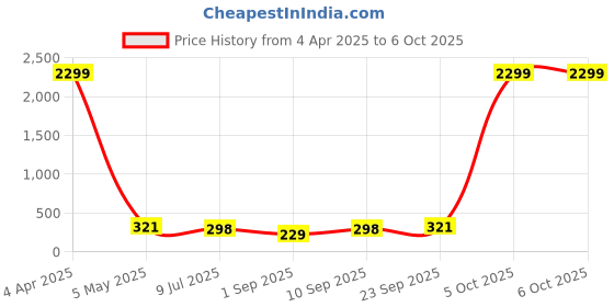 myntra.com FiveFlag Bra Full Coverage Lightly Padded fiveflag Price History Graph from 4 Apr 2025 to 6 Oct 2025