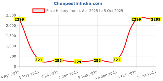 myntra.com FiveFlag Bra Full Coverage Lightly Padded fiveflag Price History Graph from 4 Apr 2025 to 5 Oct 2025