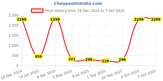 myntra.com FiveFlag Bra Full Coverage Lightly Padded fiveflag Price History Graph from 19 Dec 2024 to 6 Oct 2025