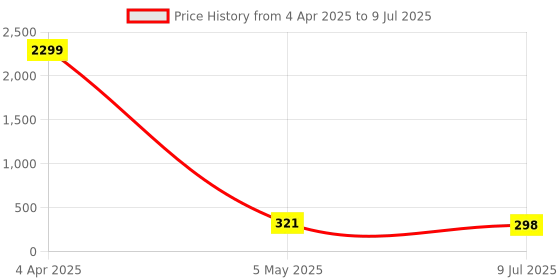 myntra.com FiveFlag Bra Full Coverage Lightly Padded fiveflag Price History Graph from 4 Apr 2025 to 9 Jul 2025