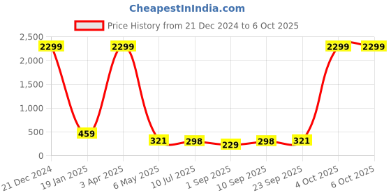 myntra.com FiveFlag Bra Full Coverage Lightly Padded fiveflag Price History Graph from 21 Dec 2024 to 5 Oct 2025