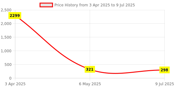 myntra.com FiveFlag Bra Full Coverage Lightly Padded fiveflag Price History Graph from 3 Apr 2025 to 9 Jul 2025
