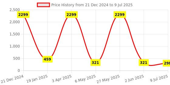 myntra.com FiveFlag Bra Full Coverage Lightly Padded fiveflag Price History Graph from 21 Dec 2024 to 9 Jul 2025