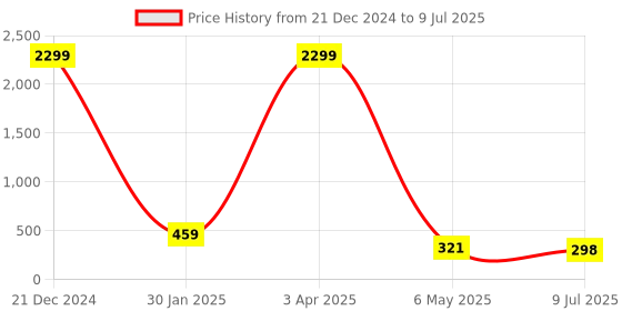 myntra.com FiveFlag Bra Full Coverage Lightly Padded fiveflag Price History Graph from 21 Dec 2024 to 9 Jul 2025