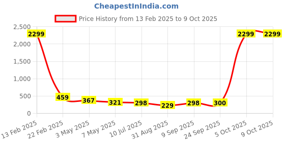 myntra.com FiveFlag Bra Full Coverage Lightly Padded fiveflag Price History Graph from 13 Feb 2025 to 9 Oct 2025