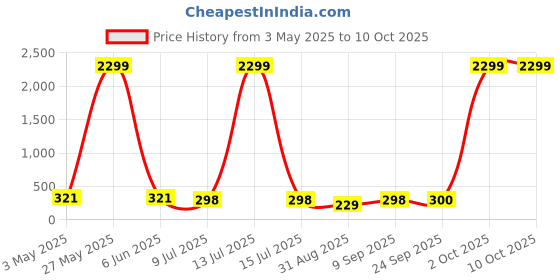 myntra.com FiveFlag Bra Full Coverage Lightly Padded fiveflag Price History Graph from 3 May 2025 to 9 Oct 2025