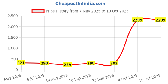 myntra.com FiveFlag Bra Full Coverage Lightly Padded fiveflag Price History Graph from 7 May 2025 to 10 Oct 2025