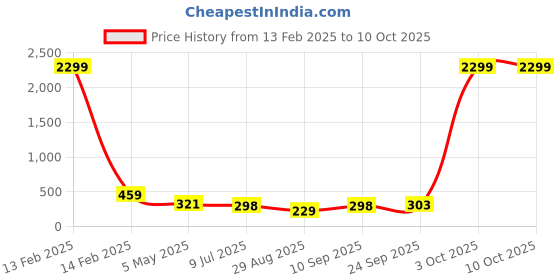 myntra.com FiveFlag Bra Full Coverage Lightly Padded fiveflag Price History Graph from 13 Feb 2025 to 10 Oct 2025