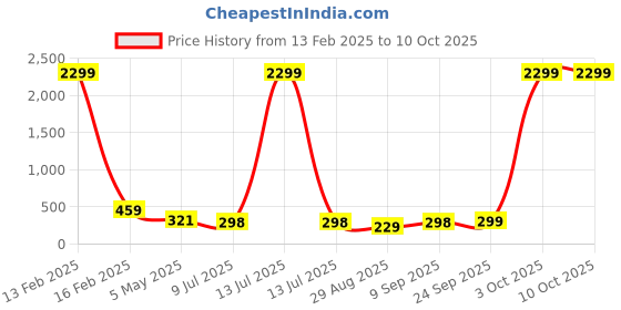 myntra.com FiveFlag Bra Full Coverage Lightly Padded fiveflag Price History Graph from 13 Feb 2025 to 10 Oct 2025