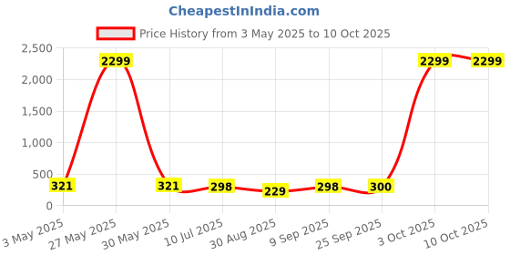 myntra.com FiveFlag Bra Full Coverage Lightly Padded fiveflag Price History Graph from 3 May 2025 to 10 Oct 2025