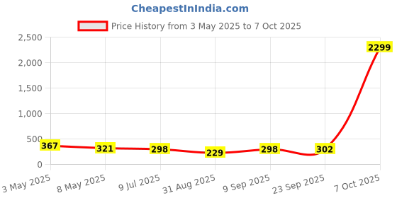 myntra.com FiveFlag Bra Full Coverage Lightly Padded fiveflag Price History Graph from 3 May 2025 to 7 Oct 2025