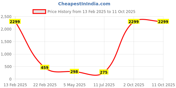 myntra.com FiveFlag Bra Full Coverage Lightly Padded fiveflag Price History Graph from 13 Feb 2025 to 10 Oct 2025