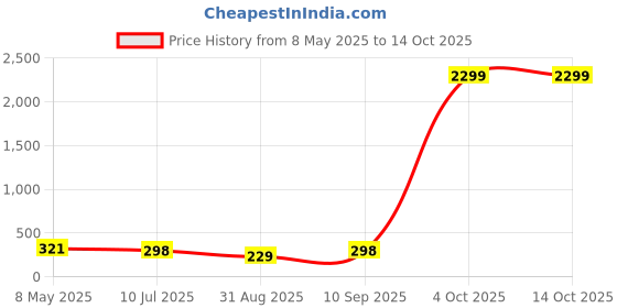 myntra.com FiveFlag Bra Full Coverage Lightly Padded fiveflag Price History Graph from 8 May 2025 to 14 Oct 2025