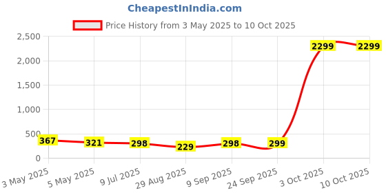 myntra.com FiveFlag Bra Full Coverage Lightly Padded fiveflag Price History Graph from 3 May 2025 to 10 Oct 2025
