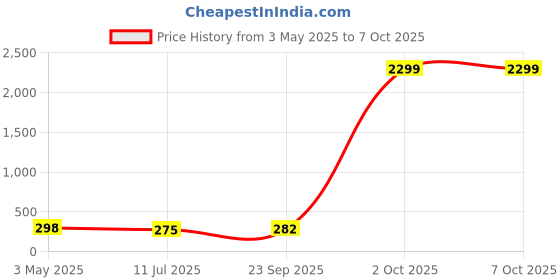 myntra.com FiveFlag Bra Full Coverage Lightly Padded fiveflag Price History Graph from 3 May 2025 to 7 Oct 2025