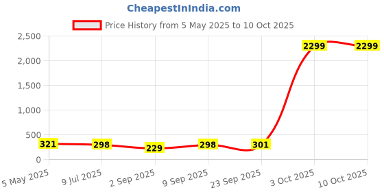 myntra.com FiveFlag Bra Full Coverage Lightly Padded fiveflag Price History Graph from 5 May 2025 to 9 Oct 2025