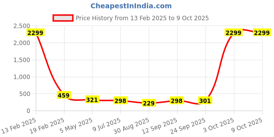 myntra.com FiveFlag Bra Full Coverage Lightly Padded fiveflag Price History Graph from 13 Feb 2025 to 8 Oct 2025