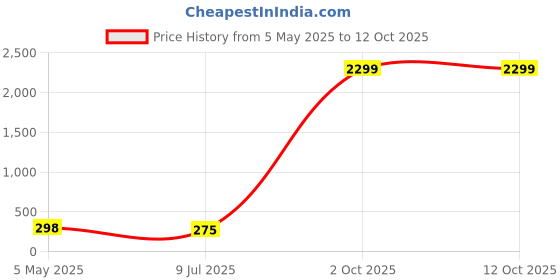 myntra.com FiveFlag Bra Full Coverage Lightly Padded fiveflag Price History Graph from 5 May 2025 to 12 Oct 2025