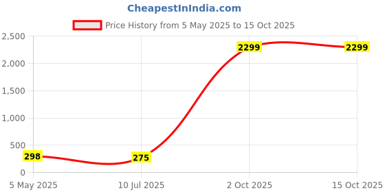 myntra.com FiveFlag Bra Full Coverage Lightly Padded fiveflag Price History Graph from 5 May 2025 to 15 Oct 2025