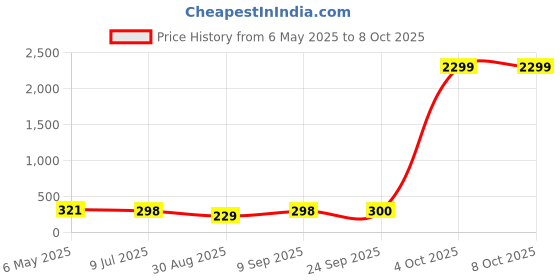 myntra.com FiveFlag Bra Full Coverage Lightly Padded fiveflag Price History Graph from 6 May 2025 to 7 Oct 2025