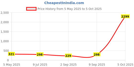 myntra.com FiveFlag Bra Full Coverage Lightly Padded fiveflag Price History Graph from 5 May 2025 to 5 Oct 2025