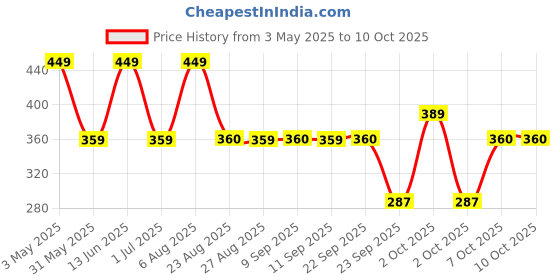 myntra.com FiveFlag Bra Full Coverage Lightly Padded fiveflag Price History Graph from 3 May 2025 to 10 Oct 2025