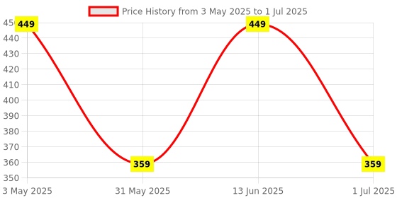 myntra.com FiveFlag Bra Full Coverage Lightly Padded fiveflag Price History Graph from 3 May 2025 to 1 Jul 2025