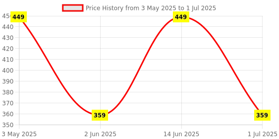 myntra.com FiveFlag Bra Full Coverage Lightly Padded fiveflag Price History Graph from 3 May 2025 to 1 Jul 2025
