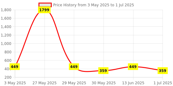 myntra.com FiveFlag Bra Full Coverage Lightly Padded fiveflag Price History Graph from 3 May 2025 to 1 Jul 2025