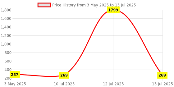 myntra.com FiveFlag Bra Full Coverage Lightly Padded fiveflag Price History Graph from 3 May 2025 to 13 Jul 2025