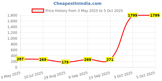 myntra.com FiveFlag Bra Full Coverage Lightly Padded fiveflag Price History Graph from 3 May 2025 to 5 Oct 2025