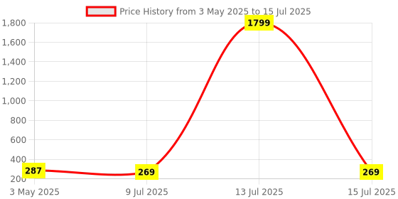 myntra.com FiveFlag Bra Full Coverage Lightly Padded fiveflag Price History Graph from 3 May 2025 to 15 Jul 2025