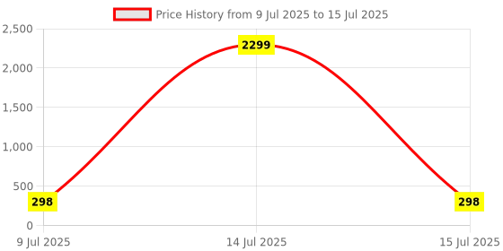 myntra.com FiveFlag Bra Full Coverage Lightly Padded fiveflag Price History Graph from 9 Jul 2025 to 15 Jul 2025