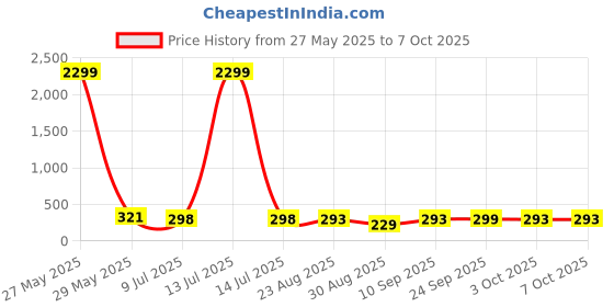 myntra.com FiveFlag Bra Full Coverage Lightly Padded fiveflag Price History Graph from 27 May 2025 to 7 Oct 2025