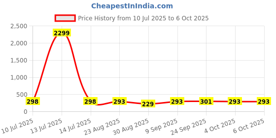 myntra.com FiveFlag Bra Full Coverage Lightly Padded fiveflag Price History Graph from 10 Jul 2025 to 6 Oct 2025