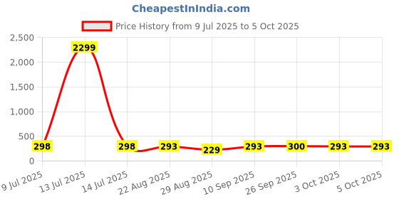 myntra.com FiveFlag Bra Full Coverage Lightly Padded fiveflag Price History Graph from 9 Jul 2025 to 5 Oct 2025