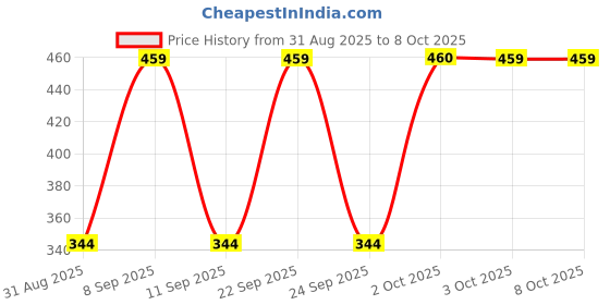myntra.com FiveFlag Bra Full Coverage Lightly Padded fiveflag Price History Graph from 31 Aug 2025 to 7 Oct 2025