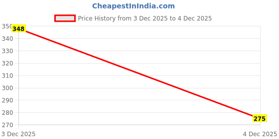 myntra.com FiveFlag Bra Full Coverage Lightly Padded fiveflag Price History Graph from 3 Dec 2025 to 4 Dec 2025