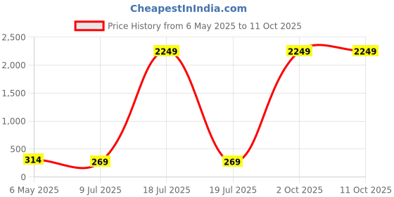 myntra.com FiveFlag Bra Full Coverage Underwired Heavily Padded fiveflag Price History Graph from 6 May 2025 to 10 Oct 2025