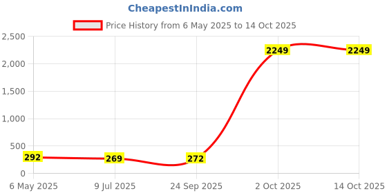 myntra.com FiveFlag Bra Full Coverage Underwired Heavily Padded fiveflag Price History Graph from 6 May 2025 to 13 Oct 2025