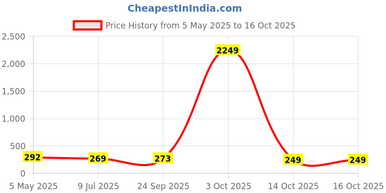 myntra.com FiveFlag Bra Full Coverage Underwired Heavily Padded fiveflag Price History Graph from 5 May 2025 to 16 Oct 2025